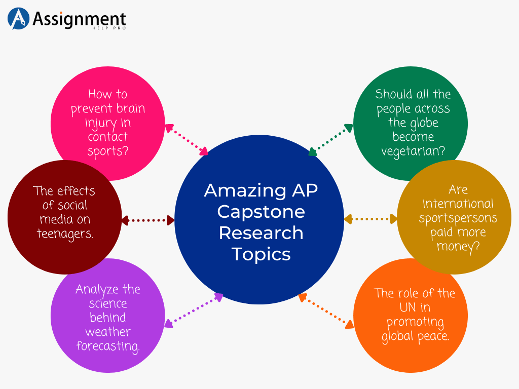 ap research question examples for students