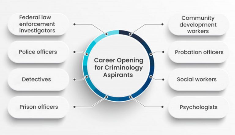 What Is Criminology? | Is It The Right Career Choice For Aspirants?