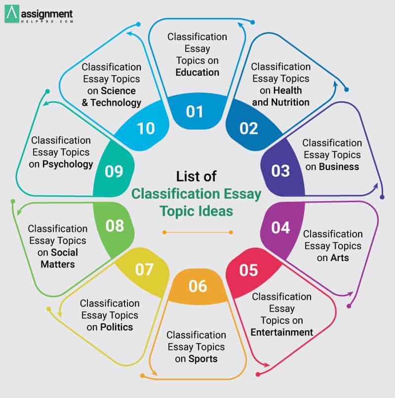how to develop classification essay