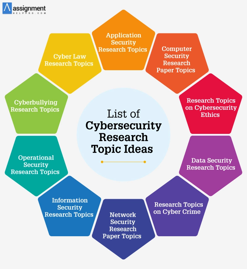 cyber security thesis topics