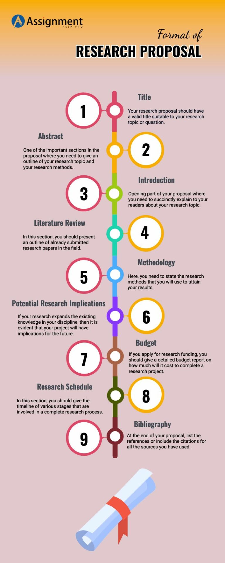 research proposal steps with examples