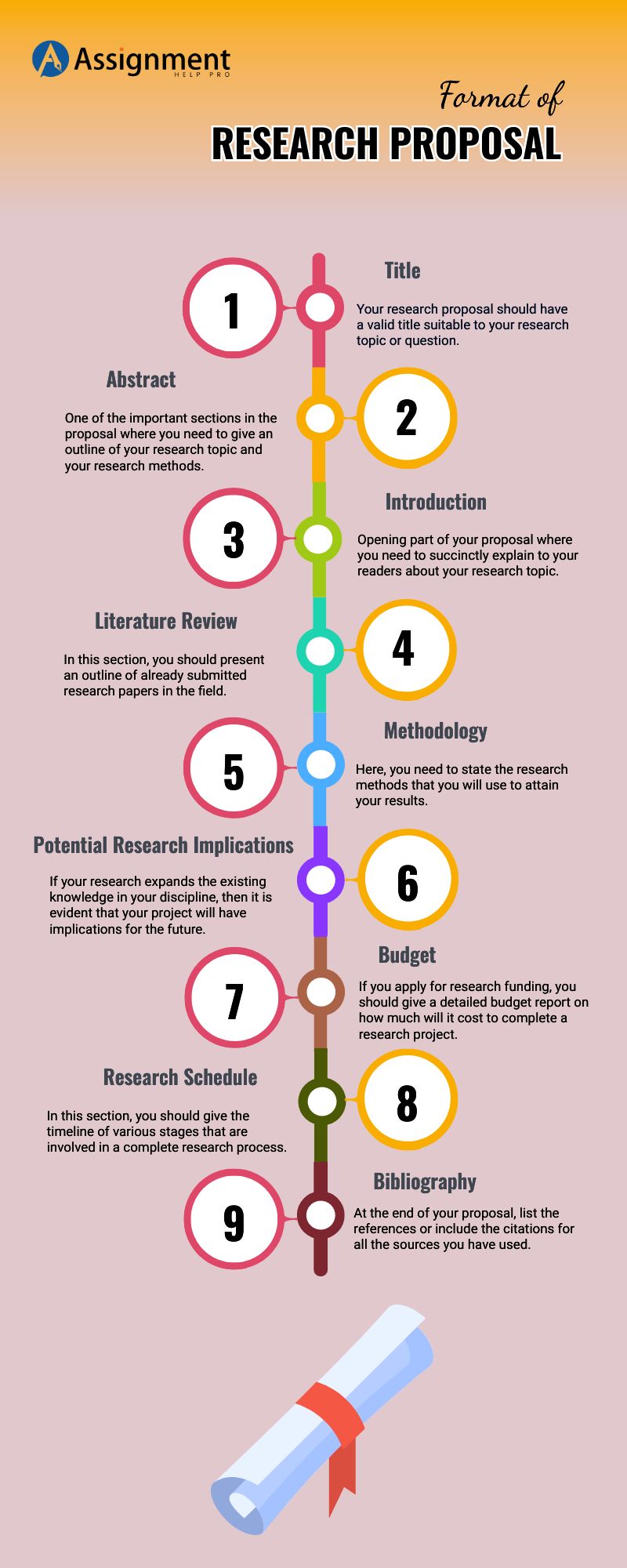 elements of a research proposal in scientific research