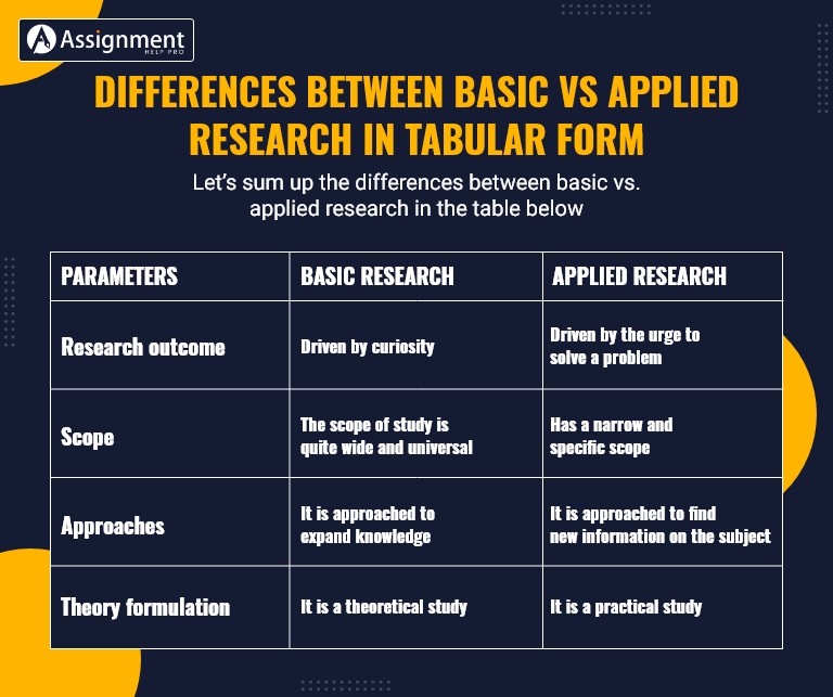 differentiate applied research and basic