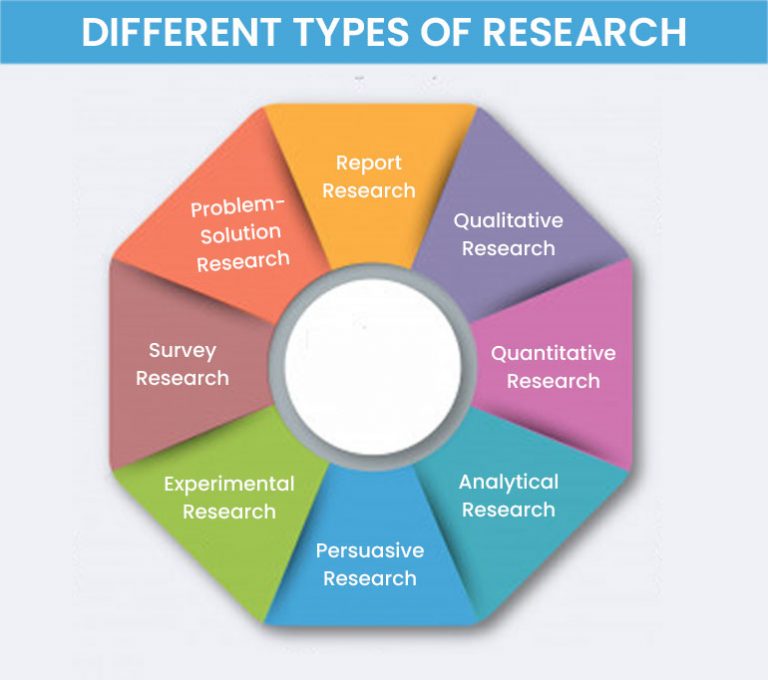 how to make a graphical presentation of the type of research which interest you the most