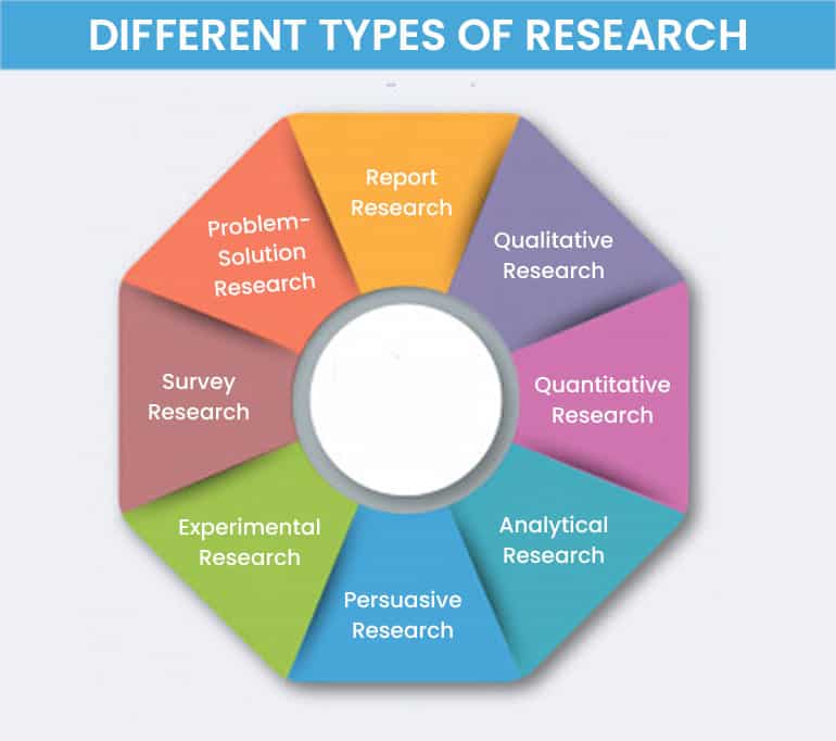 types of research methods names